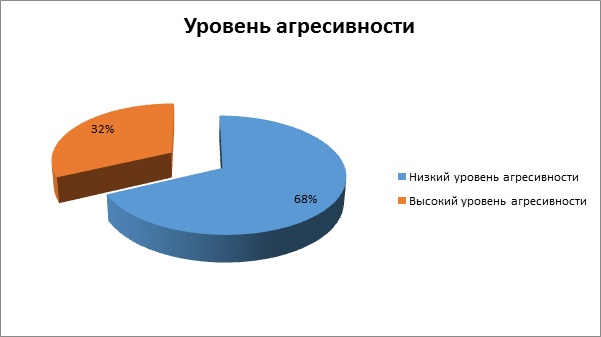Дипломная работа по теме Изучение страхов у подростков с акцентуациями характера